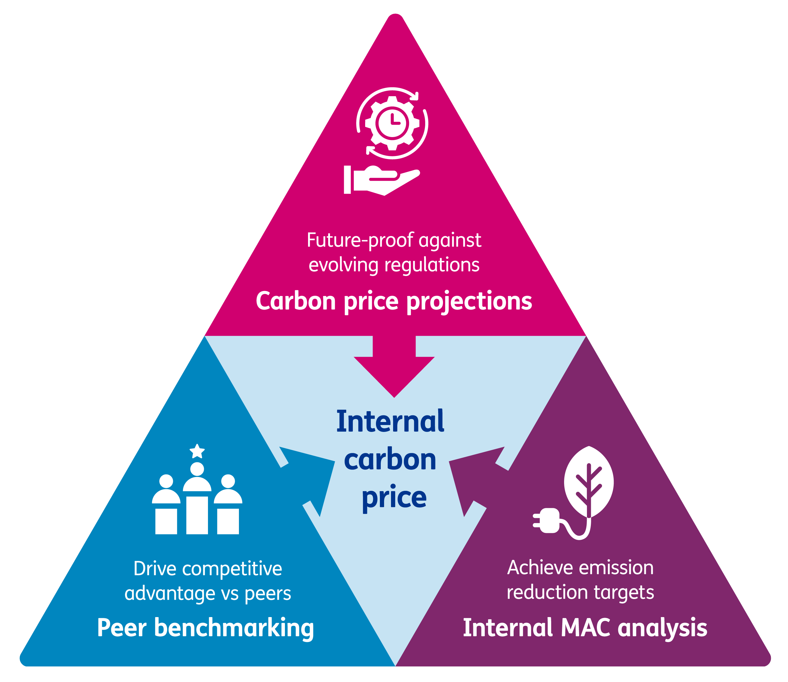 Three common routes to setting carbon prices